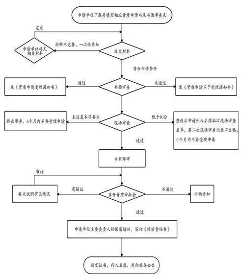 涉密信息系統集成資質 全面介紹、申請流程與常見問題解答